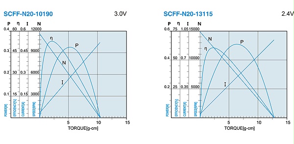 SCFF-N2OPA贵金属电刷马达介绍