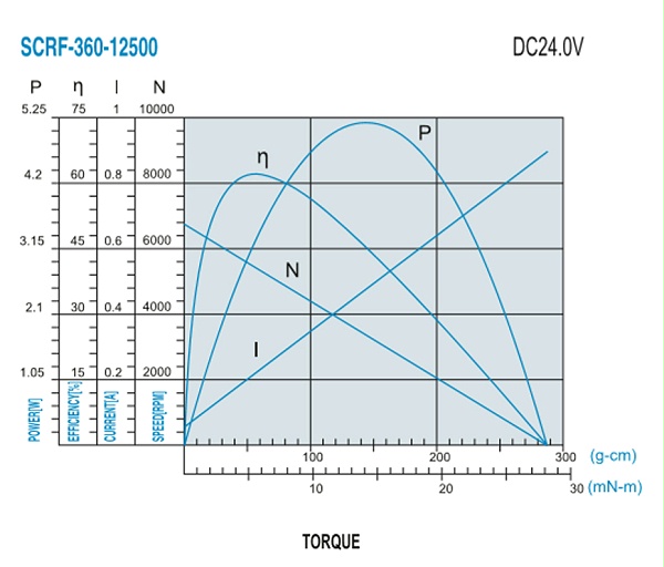 SCRF-360贵金属电刷马达产品介绍