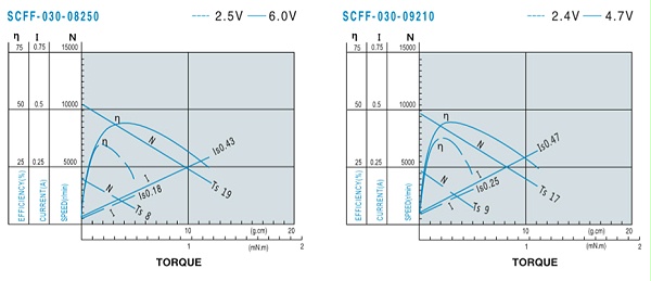SCFF-030贵金属电刷马达产品介绍